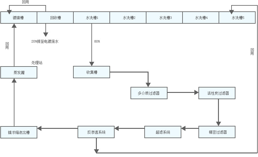廢水處理流程圖